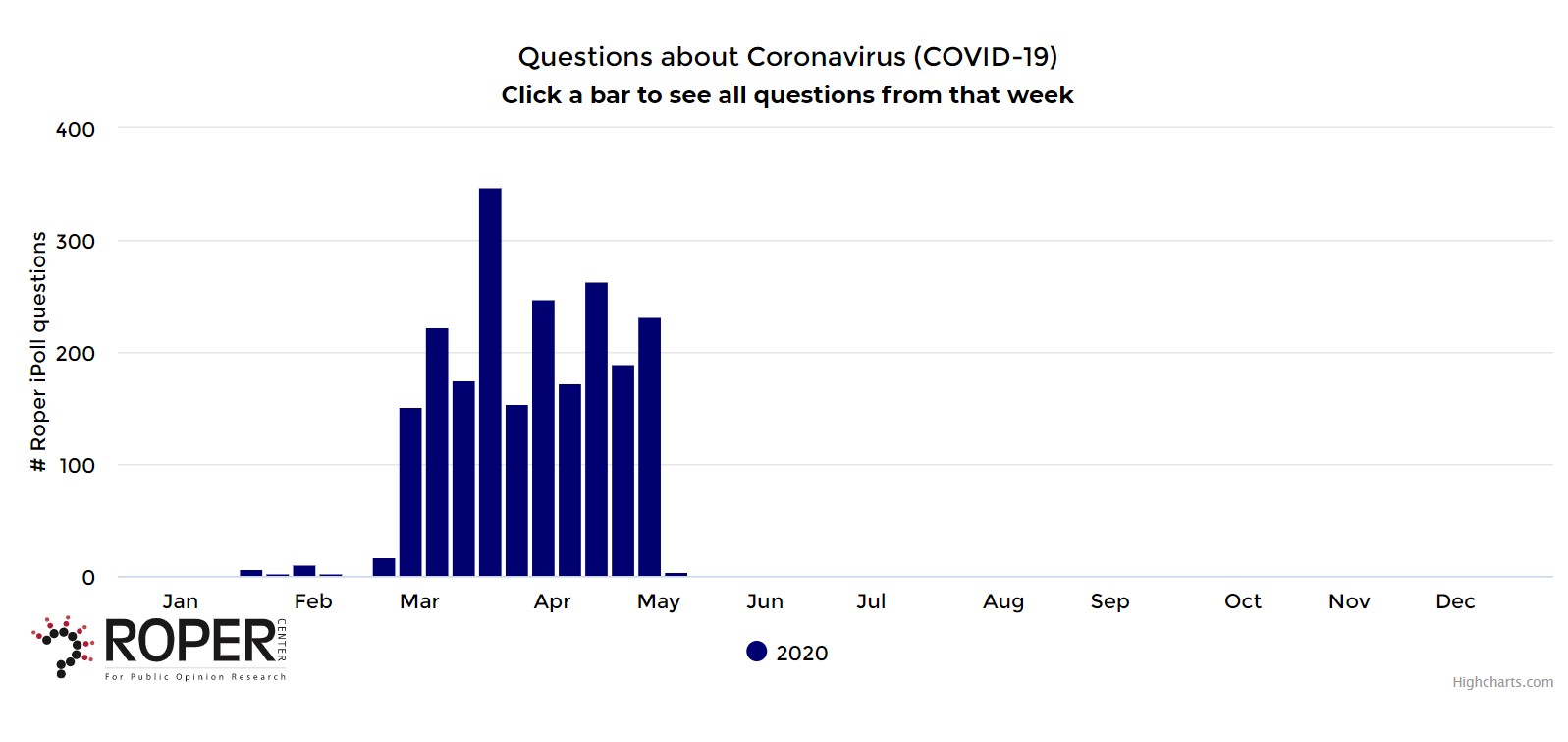 Volume of COVID Questions