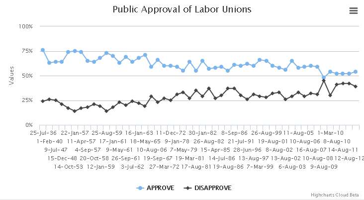 A chart detailing public approval of labor unions