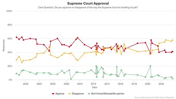 A sample Roper Trend of Supreme Court approval ratings 2000-2023 exported from the iPoll database.