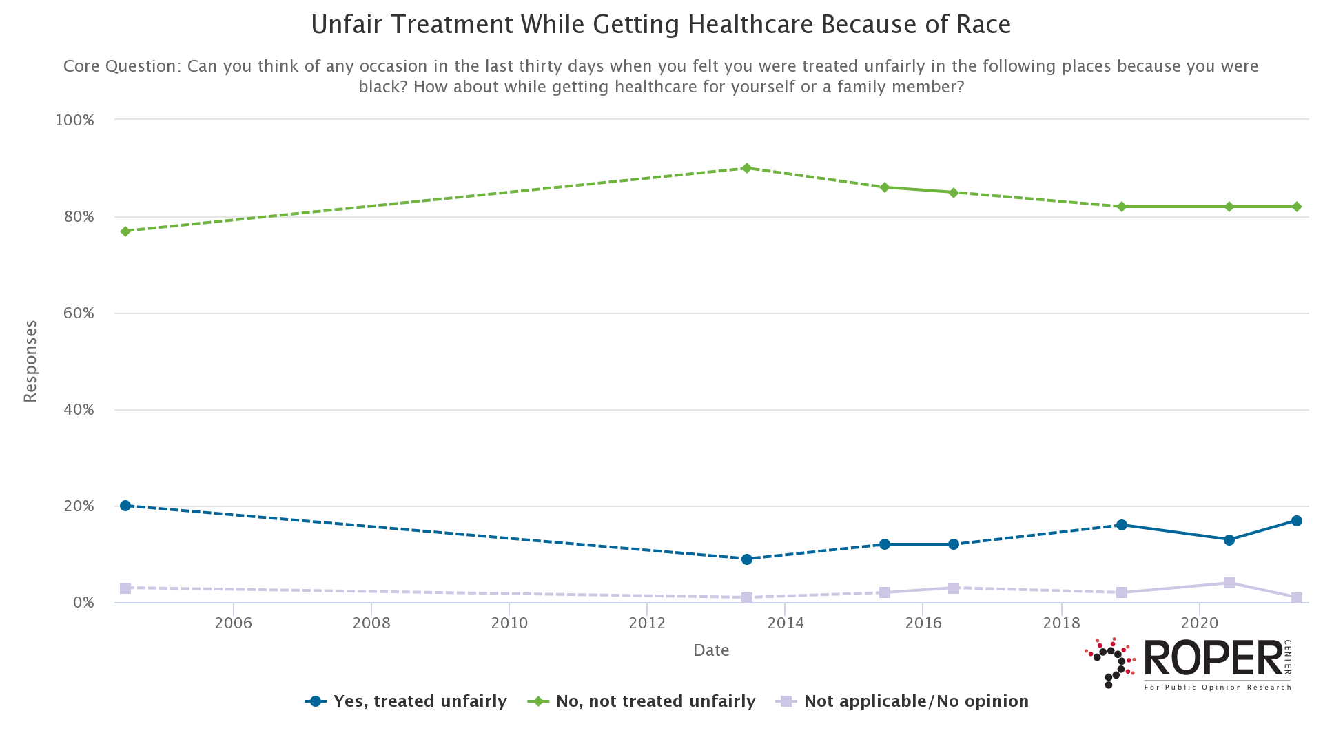 Unfair Treatment While Getting Healthcare Because of Race (2004 - 2021).