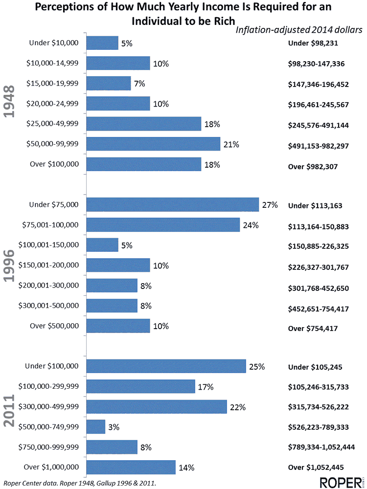 Charts describing perceptions on how much it takes to be rich