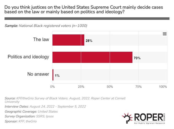 Figure 6: Motivational Basis of U.S. Supreme Court Decisions