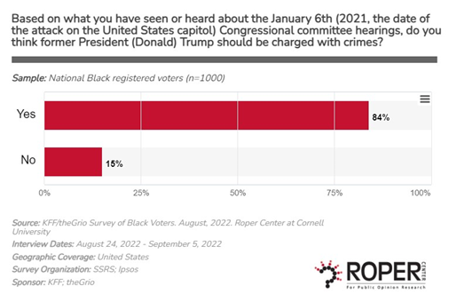 Figure 7: Percentages Indicating that Trump Should or Should Not Face Charges Related to Events of January 6th, 2021