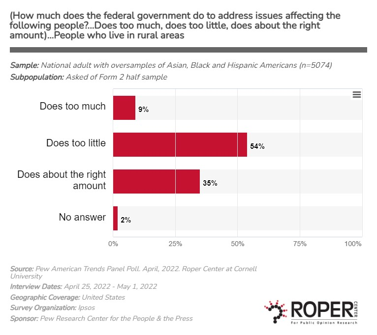 di rural people receive the right amount of attention