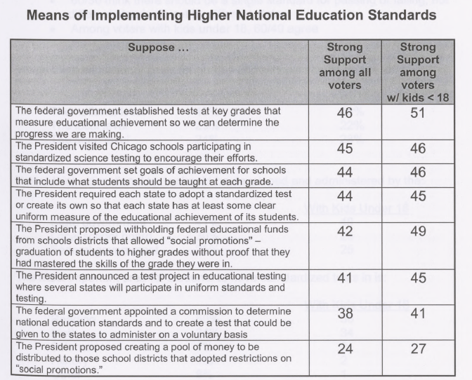 polling results on a single issue