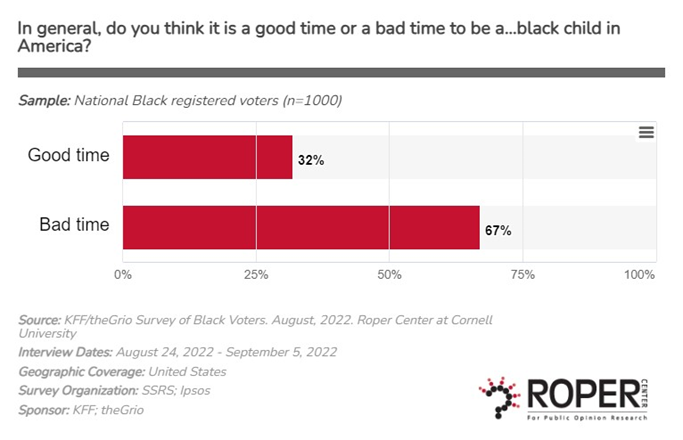 Figure 2: Percentage Indicating it is a Good or Bad Time to Be a Black Child in America