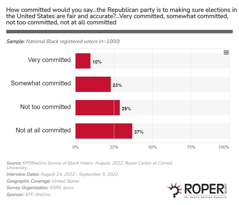 Figure 3: Beliefs about Republican Party Commitment to Fair Elections