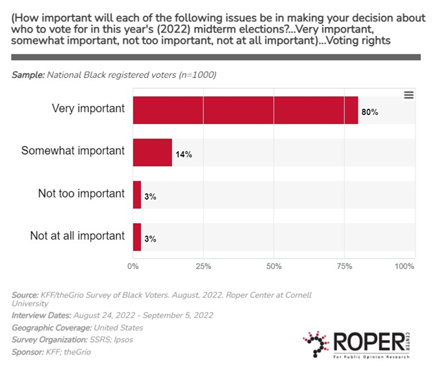Figure 4. Importance of Voting Rights Issue to Vote Decision