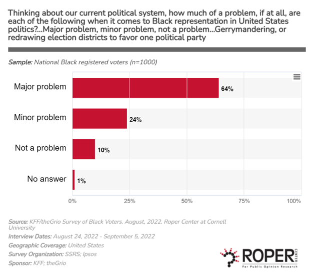 Figure 5: Perception of Gerrymandering as a Problem for Black Representation in the U.S.