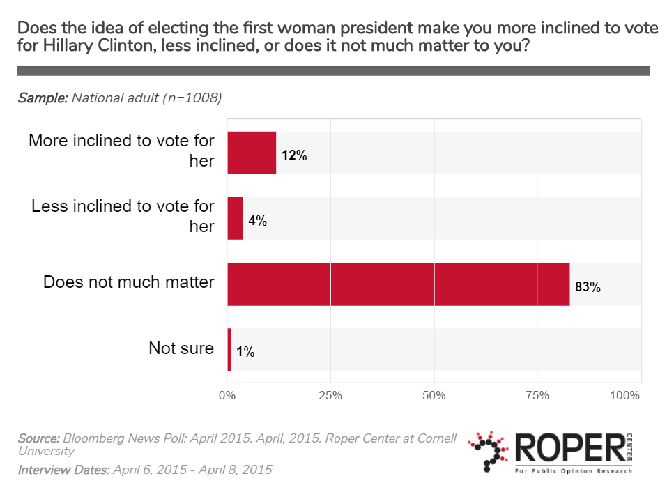 enthusiasm for woman president