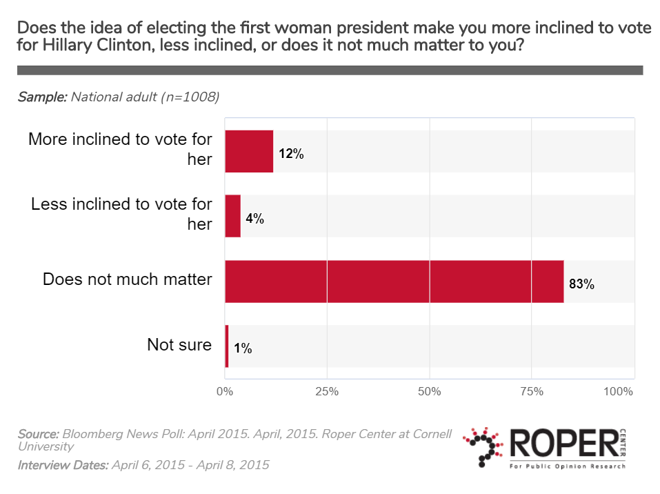 Madame President: Changing Attitudes about a Woman President | Roper ...
