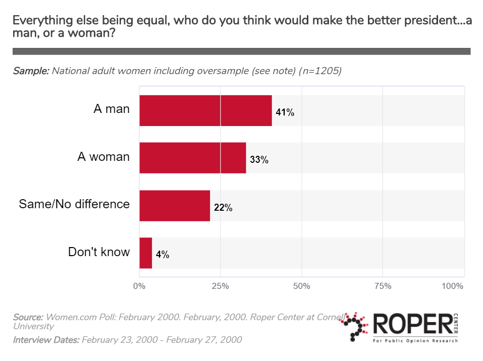 Madame President: Changing Attitudes about a Woman President | Roper ...