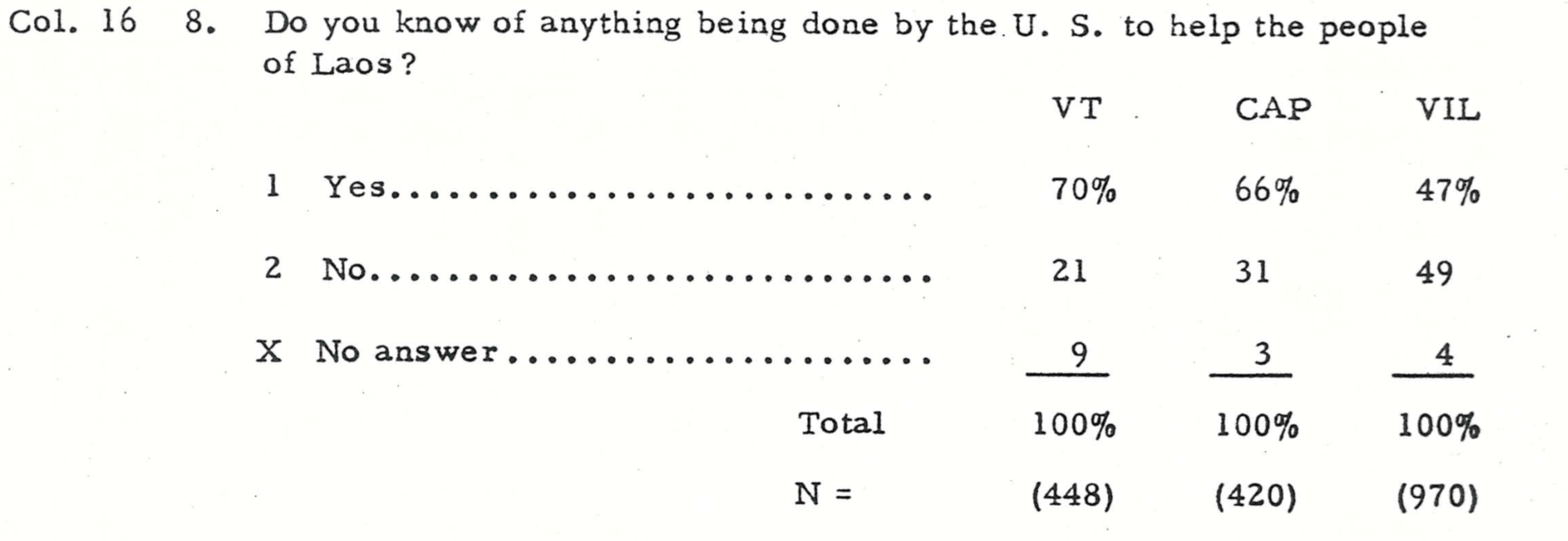 Laos Survey