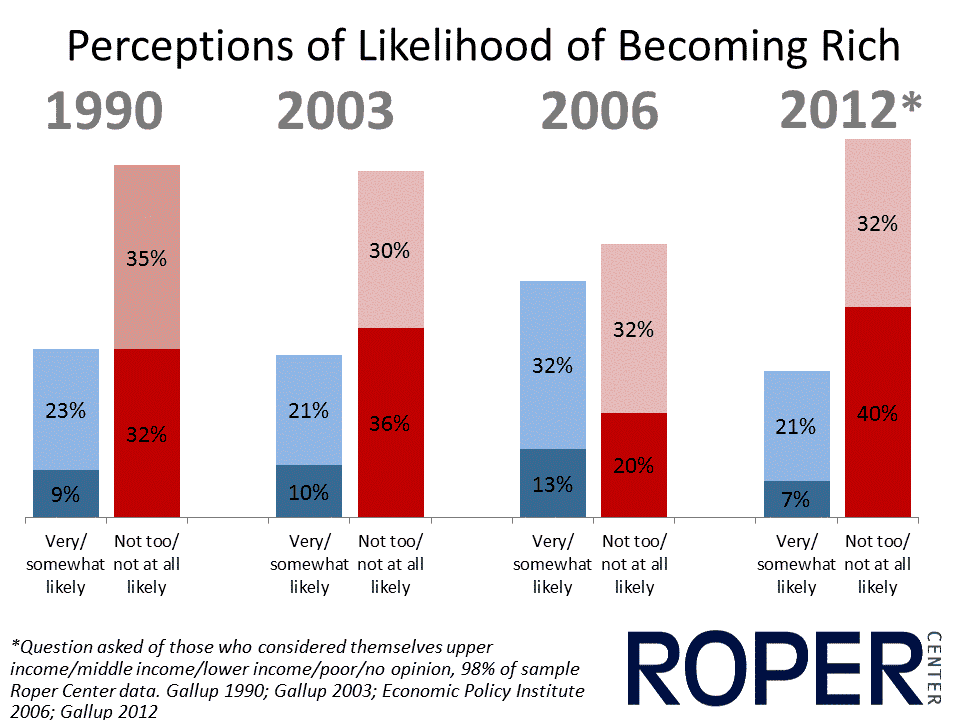 likelihood of becoming rich image