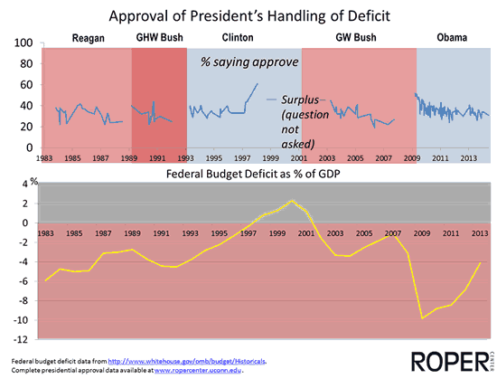 Presidents handling of the deficit chart