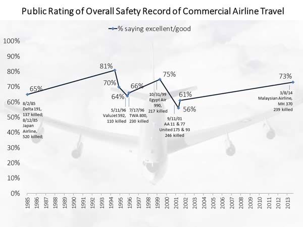 Line graph showing public rating of overall safety records.
