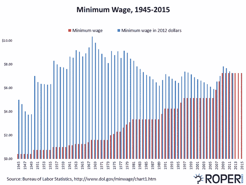 minimum wage 1945 to 2015