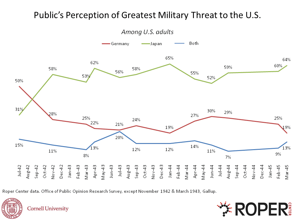 perception of military threats after pear lharbor