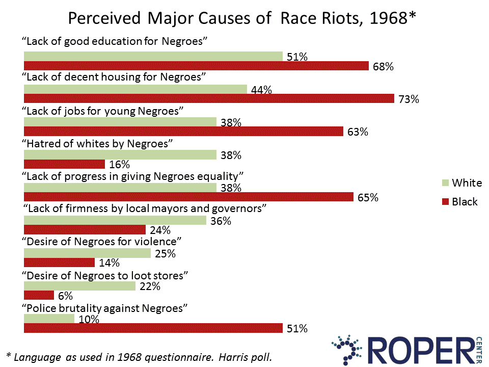 perceived causes race riots 1968