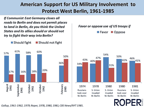 American Support for US Military Involvement to Protect West Berlin, 1961-1985