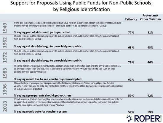 Public funds private education Support for proposals using public funds for non-public schools, by religious identification