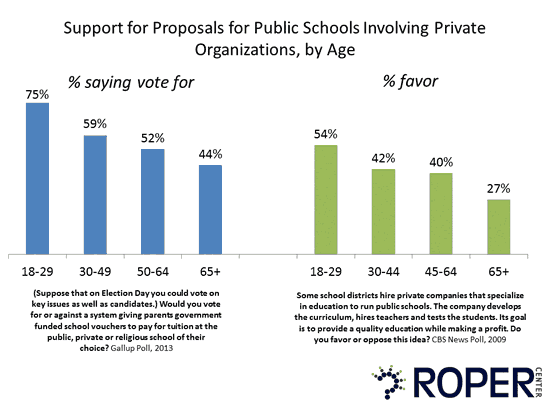Public funds private education Support for proposals for public schools involving private organizations, by age