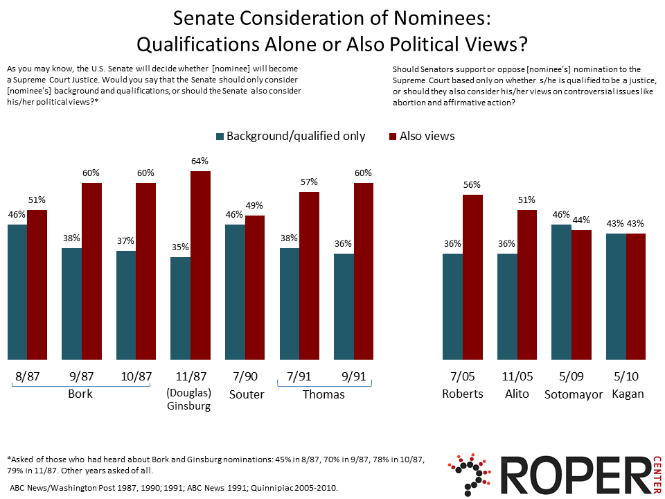 Qualifications and background or political views of nominees