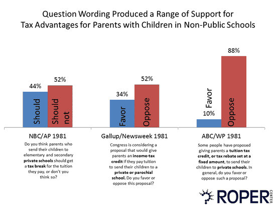 public funds private education Question wording produced a range of support for tax advantages for parents with children in non-public schools