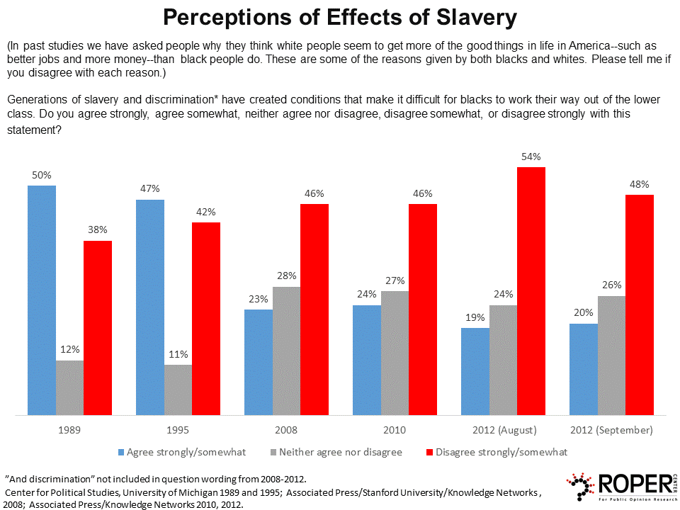 Attitudes about reparations