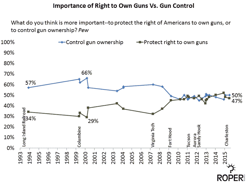 right to own guns vs right to control ownership