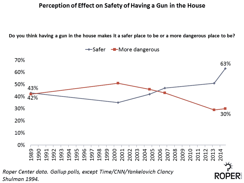 guns make home safer or more dangerous