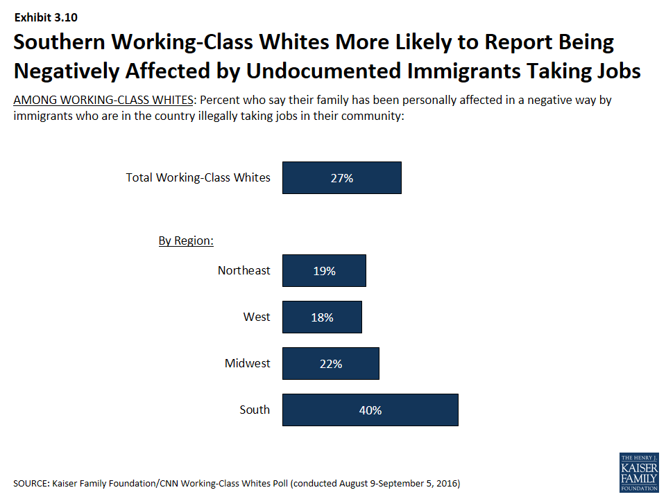 Chart showing southern working-class whites are more likely to report being affected by immigrants taking jobs