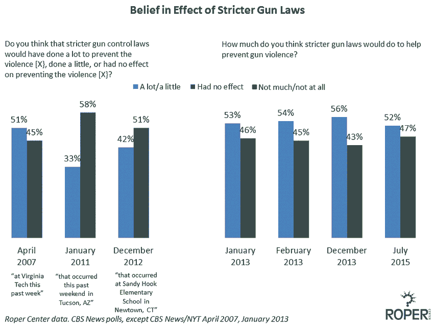 stricter gun laws prevent gun violence