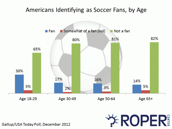 Americans Identifying as Soccer Fans, by Age