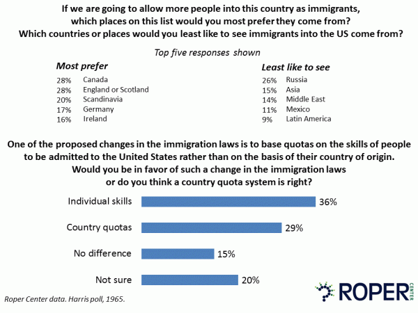 Attitudes about immigrants, 1965