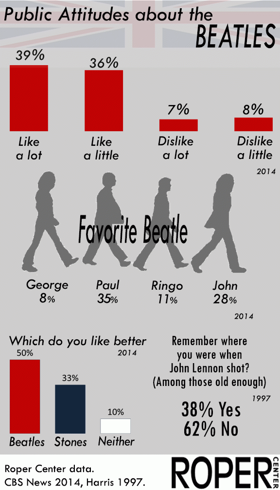 Infographic: Beatles (band)