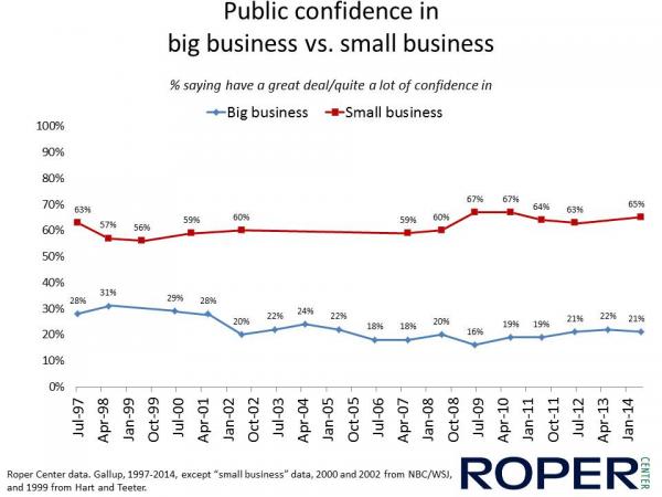 Public Confidence in big business vs. small business