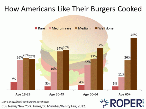 How Americans Like Their Hamburgers Cooked