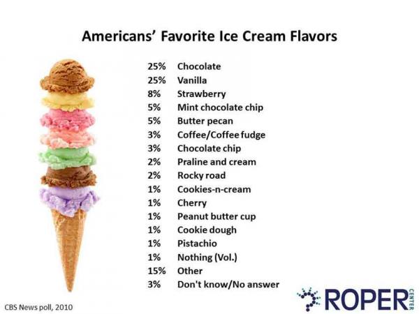 Americans’ Favorite Ice Cream Flavors