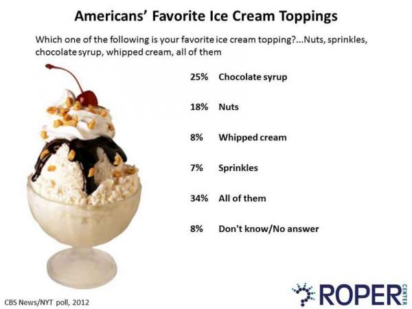 Americans’ Favorite Ice Cream Toppings
