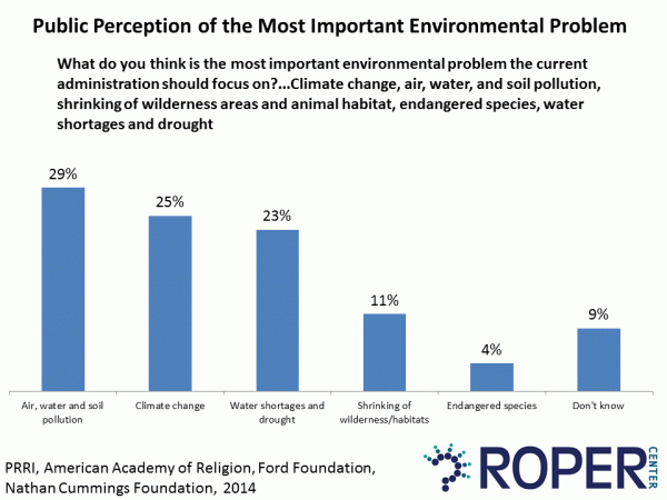 Most important environmental problem