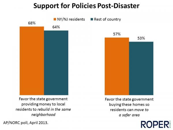 Support for Policies Post-Disaster