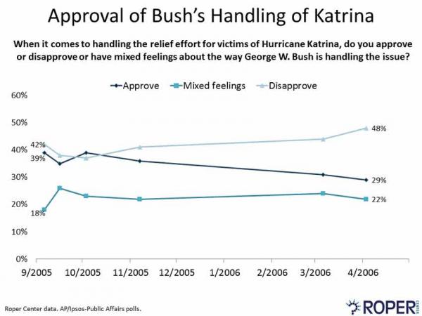 Approval of Bush’s Handling of Hurricane Katrina