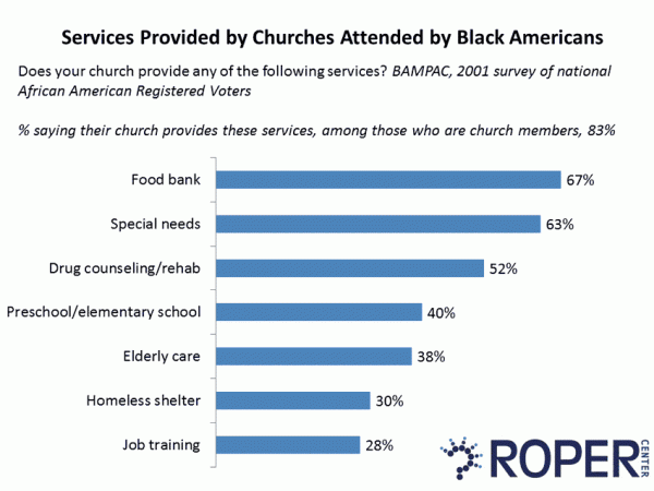 Services Provided by Churches Attended by Black Americans