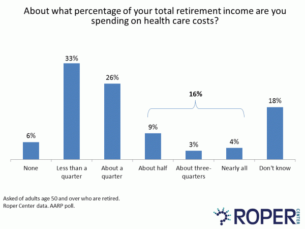 Health costs in retirement