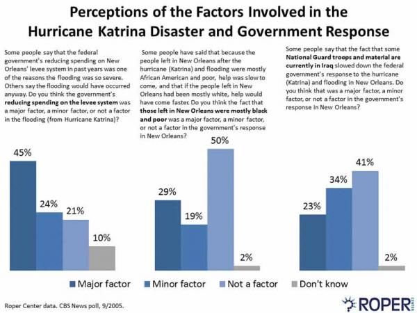 Perceptions of the Factors Involved in Hurricane Katrina Disaster and Government Response
