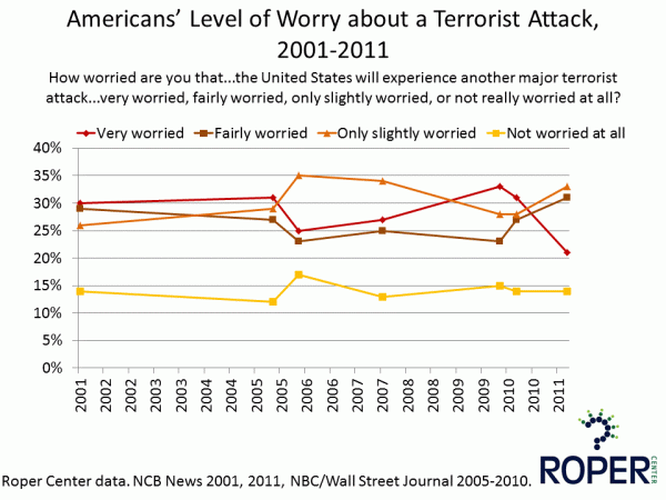 Worry about a Terrorist Attack