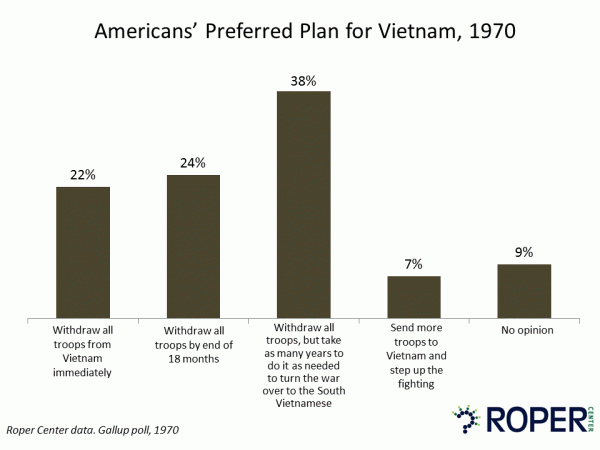 Americans’ Preferred Plan for Vietnam