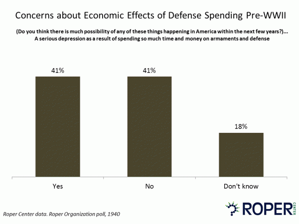 Concerns about Economic Effects of Defense Spending Pre-WWII