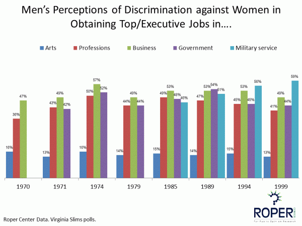 Men’s perceptions of discrimination against women